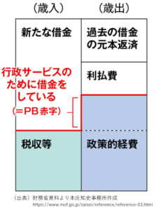 プライマリーバランス